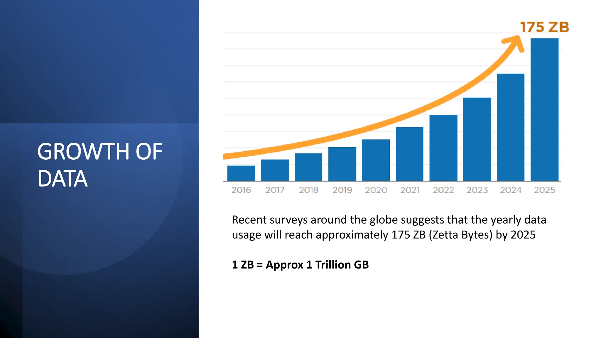 GROWTH OF
DATA
Recent surveys around the globe suggests that the yearly data
usage will reach approximately 175 ZB (Zetta Bytes) by 2025
1 ZB = Approx 1 Trillion GB
 