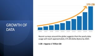 GROWTH OF
DATA
Recent surveys around the globe suggests that the yearly data
usage will reach approximately 175 ZB (Zetta Bytes) by 2025
1 ZB = Approx 1 Trillion GB
 