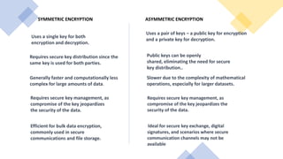 SYMMETRIC ENCRYPTION ASYMMETRIC ENCRYPTION
Requires secure key management, as
compromise of the key jeopardizes
the security of the data.
Efficient for bulk data encryption,
commonly used in secure
communications and file storage.
Requires secure key management, as
compromise of the key jeopardizes the
security of the data.
Ideal for secure key exchange, digital
signatures, and scenarios where secure
communication channels may not be
available
Uses a single key for both
encryption and decryption.
Uses a pair of keys – a public key for encryption
and a private key for decryption.
Requires secure key distribution since the
same key is used for both parties.
Public keys can be openly
shared, eliminating the need for secure
key distribution..
Generally faster and computationally less
complex for large amounts of data.
Slower due to the complexity of mathematical
operations, especially for larger datasets.
 