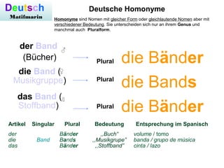 der Band
(Bücher)
die Band (
Musikgruppe)
das Band (
Stoffband)
Plural
Plural
Plural
die Bänder
die Bands
die Bänder
Deutsche Homonyme
♂
Deutsch
Matifmarin
♀

Homonyme sind Nomen mit gleicher Form oder gleichlautende Nomen aber mit
verschiedener Bedeutung. Sie unterscheiden sich nur an ihrem Genus und
manchmal auch Pluralform.
Artikel Singular Plural Bedeutung Entsprechung im Spanisch
der
die
das
Band
Bänder
Bands
Bänder
,,Buch“
,,Musikgrupe”
,,Stoffband”
volume / tomo
banda / grupo de música
cinta / lazo
 