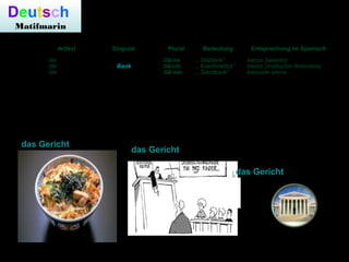 Deutsch
Matifmarin
Artikel Singular Plural Bedeutung Entsprechung im Spanisch
die
die
die
Bank
Bänke
Bändn
Bänker
,, Sitzbank“
,, Kreditinstitut”
,, Sandbank”
banco (asiento)
banco (institución financiera)
bancode arena
Deutsche Homonyme
das Gericht (-e) [Speise]
Andere deutsche Homonyme
das Gericht (-e) [Institution]
das Gericht (-e) [Gebäude]
 