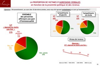 LA PROPORTION DE VICTIMES D’AGRESSIONS VERBALES
                                      en fonction de la proximité politique et des revenus

 Question : Personnellement, au cours des 10 dernières années, avez-vous été agressé verbalement en tant qu’homosexuel(le) ?

                                                                             Sympathisants                                    Sympathisants
                          ENSEMBLE                                             de gauche                                        de droite
                                                                      S/T                                       S/T
                       des personnes
                     affirmant une part                               45%                                       27%
                                                                                                                           11%
                                                                         20%
                      d’homosexualité
                                                                                                                16%
        S/T
« Agressé au moins
    une fois »                                                                                       55%

                   Oui,                                               25%
       31%                                                                                                                                        73%
                 plusieurs
                    fois
                    14%
                                                                                                   Niveau de revenus

                                                                                                      Réponses :
     Oui, une                                                                              S/T «Agressé au moins une fois »
       fois
       17%
                                                                                      38
                                                                                                     30               28
                                                   Non, jamais
                                                      69%                                                                             20




                                                                                Moins de 1500 €   1500-2299 €   2300-2999 €      3000 € et plus
                                                                                                                                                        10
 