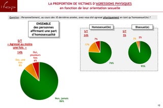 LA PROPORTION DE VICTIMES D’AGRESSIONS PHYSIQUES
                                         en fonction de leur orientation sexuelle

 Question : Personnellement, au cours des 10 dernières années, avez-vous été agressé physiquement en tant qu’homosexuel(le) ?

                        ENSEMBLE
                     des personnes                                       Homosexuel(le)                        Bisexuel(e)
                   affirmant une part                             S/T                               S/T
                    d’homosexualité                               24%                               5%
                                                                                                                  2%
                                                                           7%                                3%
        S/T
« Agressé au moins                                                 17%
    une fois »
       14%           Oui,
                   plusieurs
                      fois
      Oui, une         6%
        fois                                                                            76%
         8%                                                                                                         95%




                                         Non, jamais
                                            86%
                                                                                                                                12
 