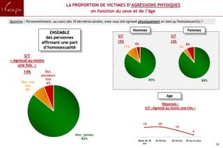 LA PROPORTION DE VICTIMES D’AGRESSIONS PHYSIQUES
                                              en fonction du sexe et de l’âge

Question : Personnellement, au cours des 10 dernières années, avez-vous été agressé physiquement en tant qu’homosexuel(le) ?

                                                                                 Hommes                                        Femmes
                         ENSEMBLE
                                                                     S/T                                        S/T
                      des personnes
                    affirmant une part                               15%                                       12%
                                                                                 4%                                           8%
                     d’homosexualité                                       11%                                           4%

        S/T
« Agressé au moins
    une fois »
        14%           Oui,
                    plusieurs
                       fois                                                                 85%                                                88%
       Oui, une         6%
         fois
          8%
                                                                                                              Age

                                                                                                   Réponses :
                                                                                        S/T «Agressé au moins une fois »



                                                                                       19           20
                                                                                                                    13
                                                                                                                                    4
                                          Non, jamais
                                             86%
                                                                                   Moins de 35    35-49 ans     50-64 ans     65 ans et plus
                                                                                       ans                                                           13
 