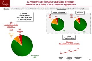 LA PROPORTION DE VICTIMES D’AGRESSIONS PHYSIQUES
                                 en fonction de la région et de la catégorie d’agglomération

Question : Personnellement, au cours des 10 dernières années, avez-vous été agressé physiquement en tant qu’homosexuel(le) ?

                                                                             Région parisienne                          Province
                         ENSEMBLE
                                                                     S/T                                     S/T
                      des personnes
                                                                     22%        5%                           12%        6%
                    affirmant une part                                                                             6%
                     d’homosexualité                                   17%

        S/T
« Agressé au moins
    une fois »
        14%           Oui,
                    plusieurs                                                               78%
                                                                                                                                   88%
                       fois
       Oui, une         6%
         fois
          8%                                                                                          Taille
                                                                                                 d’agglomération

                                                                                                  Réponses :
                                                                                       S/T «Agressé au moins une fois »


                                                                                                                        23
                                                                                                        16
                                                                                        9

                                          Non, jamais
                                             86%                                     Communes        Communes      Agglomération
                                                                                       rurales       urbaines de     parisienne
                                                                                                      province                           14
 