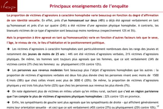 Principaux enseignements de l’enquête

La proportion de victimes d’agressions à caractère homophobe varie beaucoup en fonction du degré d’affirmation
de son identité sexuelle. En effet, près d’un homosexuel sur deux (48%) a déjà été agressé verbalement en tant
qu’homosexuel et près d’un sur quatre (24%) a été victime d’une agression physique homophobe. A contrario, les
bisexuels victimes de ce type d’agression sont beaucoup moins nombreux (respectivement 12% et 5%).

Mais la propension à être agressé en tant qu’homosexuel(le) varie en fonction d’autres facteurs tels que le sexe,
l’âge, le niveau de vie, le lieu d’habitation et le positionnement politique.

 Les victimes d’agressions à caractère homophobes sont particulièrement nombreuses dans les rangs des jeunes et
notamment des jeunes de moins de 25 ans : 44% ont été victimes d’agressions verbales, 21% victimes d’agressions
physiques. De même, les hommes sont toujours plus agressés que les femmes, que ce soit verbalement (34% de
victimes contre 27% chez les femmes) ou physiquement (15% contre 12%).

 Les personnes aux revenus modestes font beaucoup plus l’objet d’agressions homophobes que les autres : la
proportion de victimes d’agressions verbales est deux fois plus élevée chez les personnes vivant avec moins de 1500
€/mois (38%) que chez celles vivant avec plus de 3000 € (20%). De même, la proportion de victimes d’agressions
physiques y est trois fois plus forte (22%) que chez les personnes aux revenus les plus élevés (7%).

 On note également plus de victimes en milieu urbain qu’en milieu rural, sachant que c’est en région parisienne
que l’on compte le plus de victimes d’agressions physiques homophobes : 22% contre 12% en province.

 Enfin, les sympathisants de gauche sont plus agressés que les sympathisants de droite - qui affichent généralement
moins leur orientation sexuelle – et ceci que ce soit verbalement (45% contre 27%) ou physiquement (25% contre 10%). 17
 