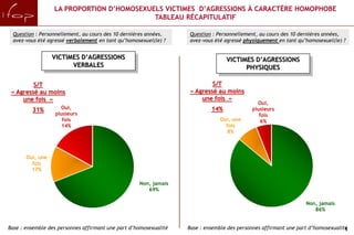 LA PROPORTION D’HOMOSEXUELS VICTIMES D’AGRESSIONS À CARACTÈRE HOMOPHOBE
                                           TABLEAU RÉCAPITULATIF

 Question : Personnellement, au cours des 10 dernières années,     Question : Personnellement, au cours des 10 dernières années,
 avez-vous été agressé verbalement en tant qu’homosexuel(le) ?     avez-vous été agressé physiquement en tant qu’homosexuel(le) ?


                  VICTIMES D’AGRESSIONS                                           VICTIMES D’AGRESSIONS
                        VERBALES                                                        PHYSIQUES

         S/T                                                               S/T
 « Agressé au moins                                                « Agressé au moins
     une fois »                                                        une fois »
                                                                                              Oui,
         31%        Oui,                                                    14%             plusieurs
                  plusieurs                                                                    fois
                     fois                                                       Oui, une        6%
                     14%                                                          fois
                                                                                   8%



       Oui, une
         fois
         17%

                                                    Non, jamais
                                                       69%

                                                                                                                  Non, jamais
                                                                                                                     86%


Base : ensemble des personnes affirmant une part d’homosexualité   Base : ensemble des personnes affirmant une part d’homosexualité
                                                                                                                                  5
 