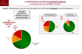 LA PROPORTION DE VICTIMES D’AGRESSIONS VERBALES
                                           en fonction de leur orientation sexuelle

Question : Personnellement, au cours des 10 dernières années, avez-vous été agressé verbalement en tant qu’homosexuel(le) ?

                          ENSEMBLE
                       des personnes
                                                                          Homosexuel(le)                        Bisexuel(e)
                     affirmant une part
                                                                  S/T                               S/T
                      d’homosexualité
                                                                  48%                               12%
                                                                                                                4%
        S/T                                                                                                8%
                                                                    25%
« Agressé au moins
    une fois »
       31%         Oui,
                 plusieurs                                                                  52%
                    fois
                    14%
                                                                    23%
                                                                                                                        88%


     Oui, une
       fois
       17%

                                                   Non, jamais
                                                      69%




                                                                                                                              7
 