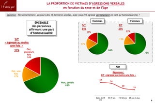LA PROPORTION DE VICTIMES D’AGRESSIONS VERBALES
                                              en fonction du sexe et de l’âge

 Question : Personnellement, au cours des 10 dernières années, avez-vous été agressé verbalement en tant qu’homosexuel(le) ?

                                                                                  Hommes                                       Femmes
                          ENSEMBLE
                                                                      S/T                                       S/T
                       des personnes
                     affirmant une part                               34%                                      27%
                                                                            17%                                          12%
                      d’homosexualité

        S/T                                                                                                     15%
« Agressé au moins
                                                                     17%
    une fois »
       31%         Oui,                                                                           66%
                 plusieurs                                                                                                                   73%
                    fois
                    14%



                                                                                                              Age
     Oui, une
                                                                                                    Réponses :
       fois
                                                                                         S/T «Agressé au moins une fois »
       17%
                                                                                        37
                                                                                                    34
                                                   Non, jamais
                                                      69%                                                           20
                                                                                                                                 16



                                                                                    Moins de 35   35-49 ans     50-64 ans   65 ans et plus
                                                                                        ans                                                        8
 