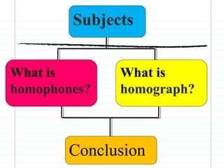 Subjects 
What is 
homophones? 
What is 
homograph? 
Conclusion 
 