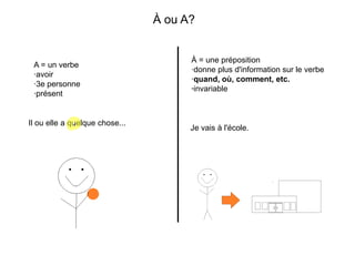 À ou A?


                                      À = une préposition
 A = un verbe
                                      ·donne plus d'information sur le verbe
 ·avoir
                                      ·quand, où, comment, etc.
 ·3e personne
                                      ·invariable
 ·présent


Il ou elle a quelque chose...
                                      Je vais à l'école.
 
