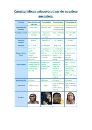 Nombre Australopithecus 
afarensis 
Homo habilis Homo erectus Homo Sapiens 
Significado del 
nombre 
Simio del sur Humano hábil Humano que 
camina erguido 
Humano sabio 
Cuando vivieron Hace 3,5 millones 
de años 
Hace 1,8 
millones de 
años 
Hace 1 millón de 
años 
Hace 150.000 
años 
Volumen 
craneal 
450 cm3 600-700 cm3 750-1300 cm3 1500 cm 3 
Estatura 1,20-1,50 m 1,40 m aprox 1,30-1,70 m 1,70 m de media 
Características 
físicas 
Primer ser 
bípedo. 
Presentaba 
muchas 
características 
simiescas. 
Se parecía muy 
poco al Homo 
Sapiens, 
mucho vello en 
el cuerpo. 
Su envergadura 
era similar a la 
de los humanos 
actuales y su 
mandíbula era 
ancha. 
Es la especie a la 
que 
pertenecemos 
los seres 
humanos 
actualmente 
Especialidades 
Utilizaba piedras 
para descuartizar 
a los animales y 
poder sacar el 
alimento. 
Primero en 
fabricar 
herramientas 
de piedra. 
Primero en 
manejar el 
fuego, en 
construir 
viviendas y en 
fabricar 
utensilios de 
madera. 
Lleva a cabo el 
arte. 
Tiene capacidad 
para razonar. 
Practican ritos 
religiosos 
Dominan la caza 
Alimentación Omnívoro Omnívoro Omnívoro Omnívoro. 
Localización 
Este de África 
África 
Surge en África y 
emigran a 
Europa, Asia y 
Oceanía 
Surge en África y 
emigra a Europa 
y Asia 
Imagen 
