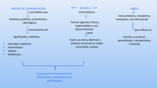 MEDIOS DE COMUNICACIÓN 
concebidos por 
Intereses políticos, económicos, 
ideológicos 
transmisores de 
significados, símbolos 
• mensajes implícitos 
• estereotipos 
• valores 
• tendencias 
ESCUELA 
Formar agentes críticos, 
responsables y con 
discernimiento 
para 
hacer uso de su libertad y 
práctica social de un modo 
consciente y activo 
NIÑOS 
Consumidores, receptores, 
imitadores de información 
que influye en 
Formar y construir 
aprendizajes, concepciones, 
creencias 
Comparten la transmisión de 
información, conocimientos y 
aprendizajes 
intermediaria 
 