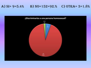 A) SI= 9=5.4%       B) NO=152=92.%     C) OTRA= 3=1.8%