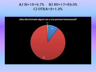 A) SI=16=9.7%     B) NO=17=89.0%     C) OTRA=2=1.2%