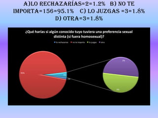 A)LO RECHAZARÍAS=2=1.2%   B) NO TE IMPORTA=156=95.1%    C) LO JUZGAS =3=1.8%            D) OTRA=3=1.8%