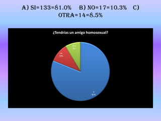 A) SI=133=81.0%     B) NO=17=10.3%    C) OTRA=14=8.5%