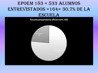EPOEM 183 = 533 ALUMNOS      ENTREVISTADOS =164= 30.7% DE LA ESCUELA