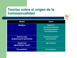Teorías sobre el origen de la homosexualidad Modelo Causa Biológico Genética Hormonal prenatal Hormonal posnatal Neuroanatomica Interacciona (biopsicosocial postnatal) Hormonal prenatal Sociocultural Conductual (aprendizaje social) Aprendizaje Psicoanalista Intrapsiquico 