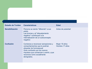Estadio de Troiden Características Edad Sensibilización Persona se siente "diferente" a sus pares.  Las bromas y el "etiquetamiento negativo" contribuyen a la internalización de un autoconcepto negativo Antes de pubertad Confusión Comienza a reconocer sensaciones y comportamientos que lo podrían etiquetar de homosexual.  Gran confusión por los nuevos impulsos que comienzan a sentir y que reconoce como socialmente denigrados.  Mujer 18 años Hombre 17 años 