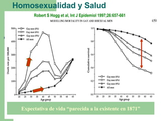 Robert S Hogg et al, Int J Epidemiol 1997;26:657-661 Homosexualidad y Salud Expectativa de vida “parecida a la existente en 1871” 