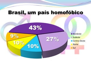 Brasil, um país homofóbico


       43%
9%
                      Nordeste

             27%
                      Sudeste

 10%
                      Centro-Oeste

       10%
                      Norte
                      Sul
 