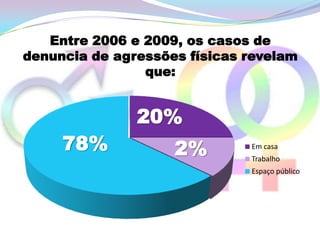 Entre 2006 e 2009, os casos de
denuncia de agressões físicas revelam
                que:


               20%
     78%            2%        Em casa
                              Trabalho
                              Espaço público
 