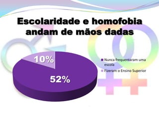 Escolaridade e homofobia
 andam de mãos dadas


   10%          Nunca frequentaram uma
                escola
                Fizeram o Ensino Superior

      52%
 