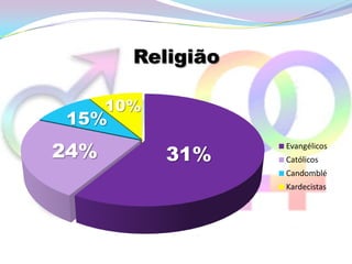 Religião

      10%
15%
24%         31%
                   Evangélicos
                   Católicos
                   Candomblé
                   Kardecistas
 