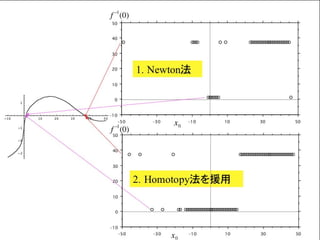 Homotopy法による非線形方程式の解法
