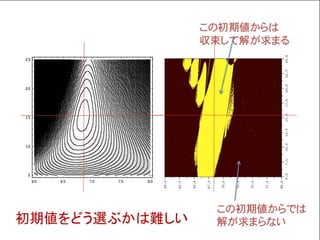 Homotopy法による非線形方程式の解法