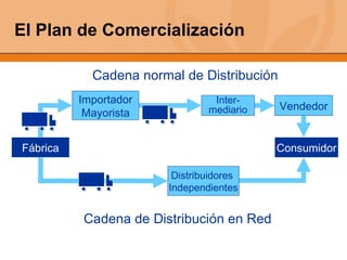 El Plan de Comercialización Vendedor Distribuidores  Independientes Inter- mediario Importador Mayorista Fábrica Consumidor Cadena normal de Distribución Cadena de Distribución en Red 