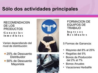 Hacemos solamente dos cosas Varian dependiendo del nivel de distribución: 25% de Descuento Distribuidor 50% de Descuento Mayorista RECOMENDACI0N DE LOS PRODUCTOS Ganancias inmediatas FORMACION DE EQUIPOS DE TRABAJO Ingresos Residuales 5 Formas de Ganancia: Mayoreo del 8% al 25%  Regalías del 5% Bonos de Producción  del 2% al 7% Bonos Anuales Vacaciones Herbalife Sólo dos actividades principales 