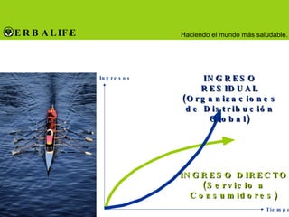 Ingresos Tiempo INGRESO DIRECTO (Servicio a Consumidores) INGRESO RESIDUAL (Organizaciones de Distribución Global) 