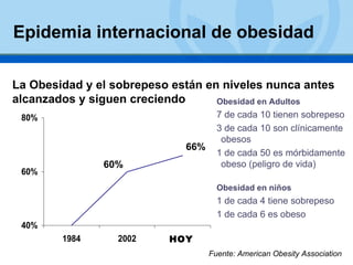 Epidemia internacional de obesidad Obesidad en Adultos  7 de cada 10 tienen sobrepeso  3 de cada 10 son clínicamente obesos 1 de cada 50 es mórbidamente obeso (peligro de vida) Obesidad en niños 1 de cada 4 tiene sobrepeso 1 de cada 6 es obeso Fuente: American Obesity Association 66% 60% La Obesidad y el sobrepeso están en niveles nunca antes alcanzados y siguen creciendo HOY 
