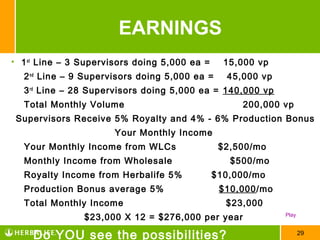 EARNINGS
• 1 st Line – 3 Supervisors doing 5,000 ea =     15,000 vp
  2 nd Line – 9 Supervisors doing 5,000 ea =     45,000 vp
  3 rd Line – 28 Supervisors doing 5,000 ea = 140,000 vp
  Total Monthly Volume                              200,000 vp
 Supervisors Receive 5% Royalty and 4% - 6% Production Bonus
                      Your Monthly Income
  Your Monthly Income from WLCs                 $2,500/mo
  Monthly Income from Wholesale                   $500/mo
  Royalty Income from Herbalife 5%             $10,000/mo
  Production Bonus average 5%                   $10,000/mo
  Total Monthly Income                           $23,000
                $23,000 X 12 = $276,000 per year             Play



    Do YOU see the possibilities?                                   29
 