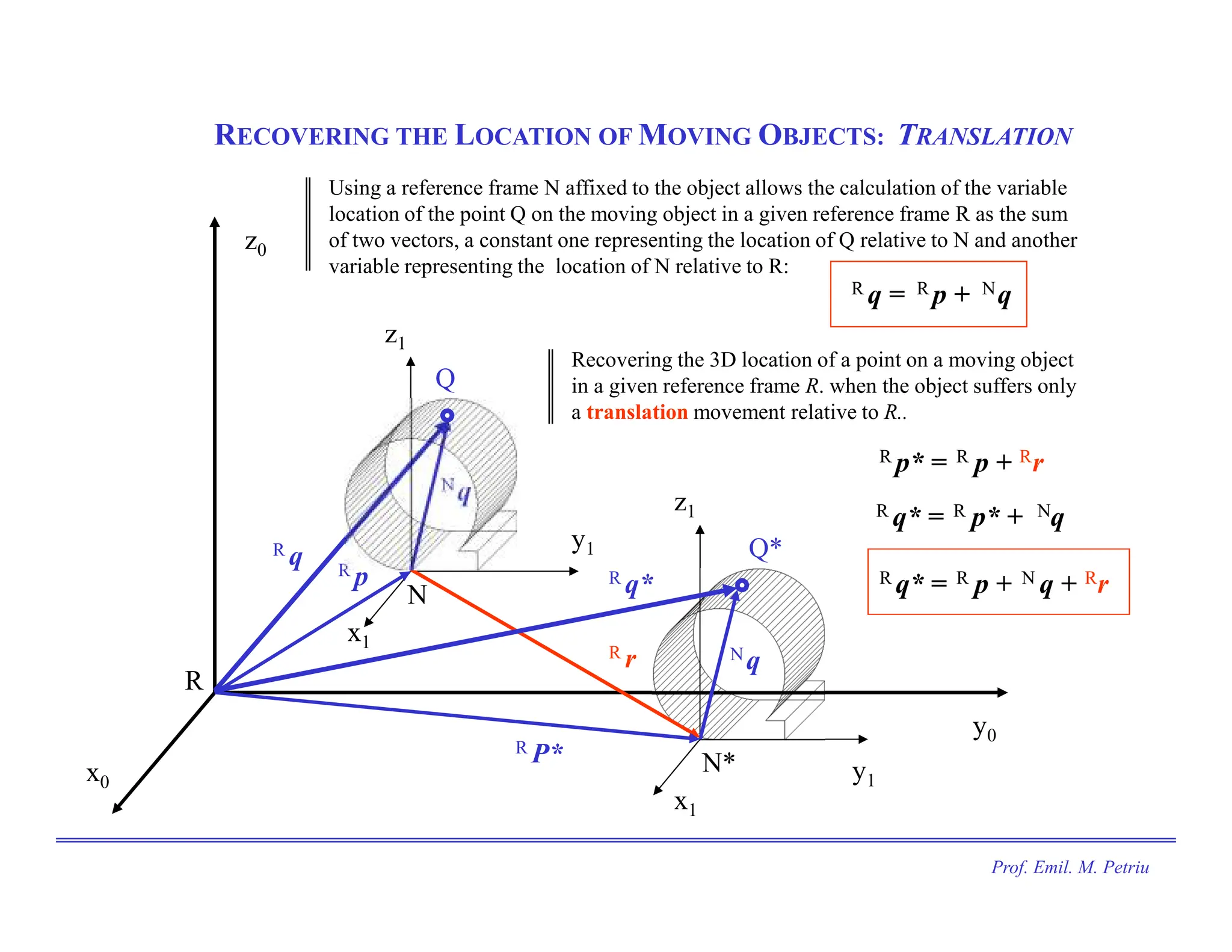 x0
y0
z0
R
q
R y1
x1
z1
N
q
N
y1
x1
z1
N*
q
N
Q*
r
R
p
R
P*
R
Q
q*
R
RECOVERING THE LOCATION OF MOVING OBJECTS: TRANSLATION
q* = p* + q
R R N
p* = p + r
R R R
q* = p + q + r
R R R
N
q = p + q
R R N
Using a reference frame N affixed to the object allows the calculation of the variable
location of the point Q on the moving object in a given reference frame R as the sum
of two vectors, a constant one representing the location of Q relative to N and another
variable representing the location of N relative to R:
Recovering the 3D location of a point on a moving object
in a given reference frame R. when the object suffers only
a translation movement relative to R..
Prof. Emil. M. Petriu
 