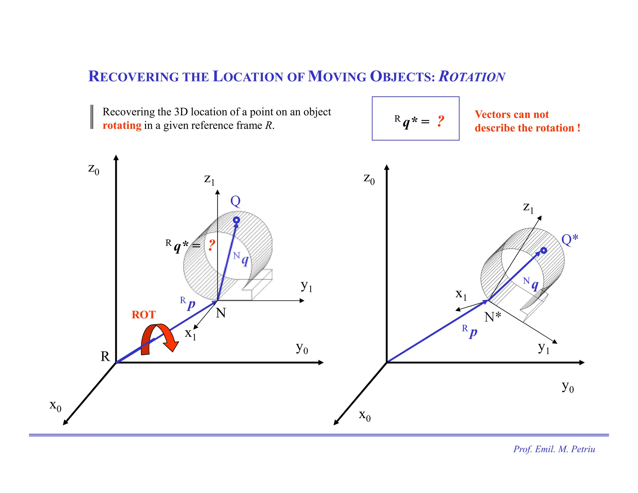 RECOVERING THE LOCATION OF MOVING OBJECTS: ROTATION
x0
y0
z0
R
p
R
q
N
y1
x1
z1
N
Q
ROT
q* = ?
R
Recovering the 3D location of a point on an object
rotating in a given reference frame R.
y1
x1
z1
N*
q
N
Q*
p
R
x0
z0
y0
Vectors can not
describe the rotation !
q* = ?
R
Prof. Emil. M. Petriu
 