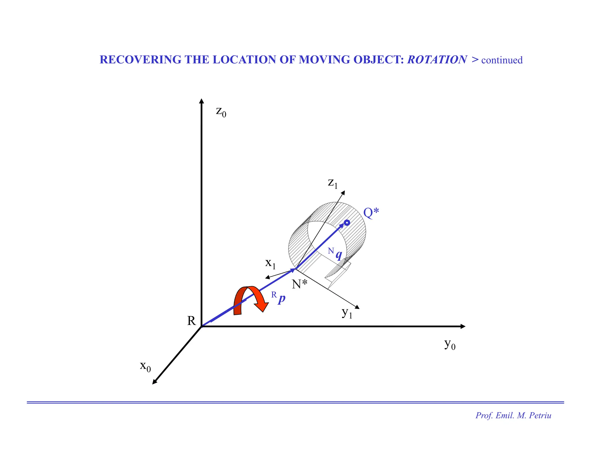RECOVERING THE LOCATION OF MOVING OBJECT: ROTATION > continued
x0
y0
z0
R
p
R
q
N
y1
x1
z1
N
Q
ROT
y1
x1
z1
N
Rot( x, ψ )
Rot( y, θ)
Rot( z, φ )
y1
x1
z1
N*
q
N
Q*
p
R
Prof. Emil. M. Petriu
 