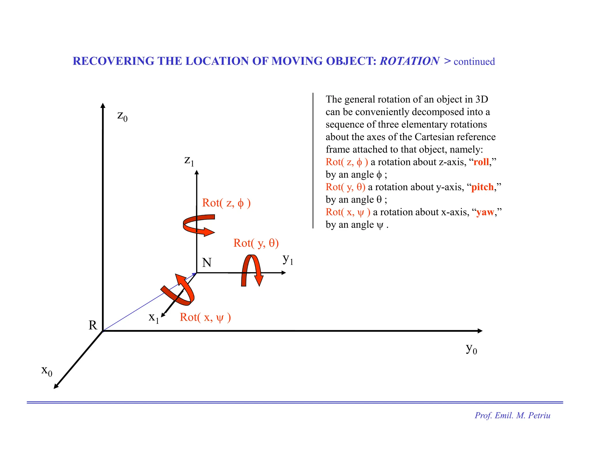 x0
y0
z0
R
p
R
q
N
y1
x1
z1
N
Q
RECOVERING THE LOCATION OF MOVING OBJECT: ROTATION > continued
ROT
y1
x1
z1
N
Rot( x, ψ )
Rot( y, θ)
Rot( z, φ )
The general rotation of an object in 3D
can be conveniently decomposed into a
sequence of three elementary rotations
about the axes of the Cartesian reference
frame attached to that object, namely:
Rot( z, φ ) a rotation about z-axis, “roll,”
by an angle φ ;
Rot( y, θ) a rotation about y-axis, “pitch,”
by an angle θ ;
Rot( x, ψ ) a rotation about x-axis, “yaw,”
by an angle ψ .
Prof. Emil. M. Petriu
 