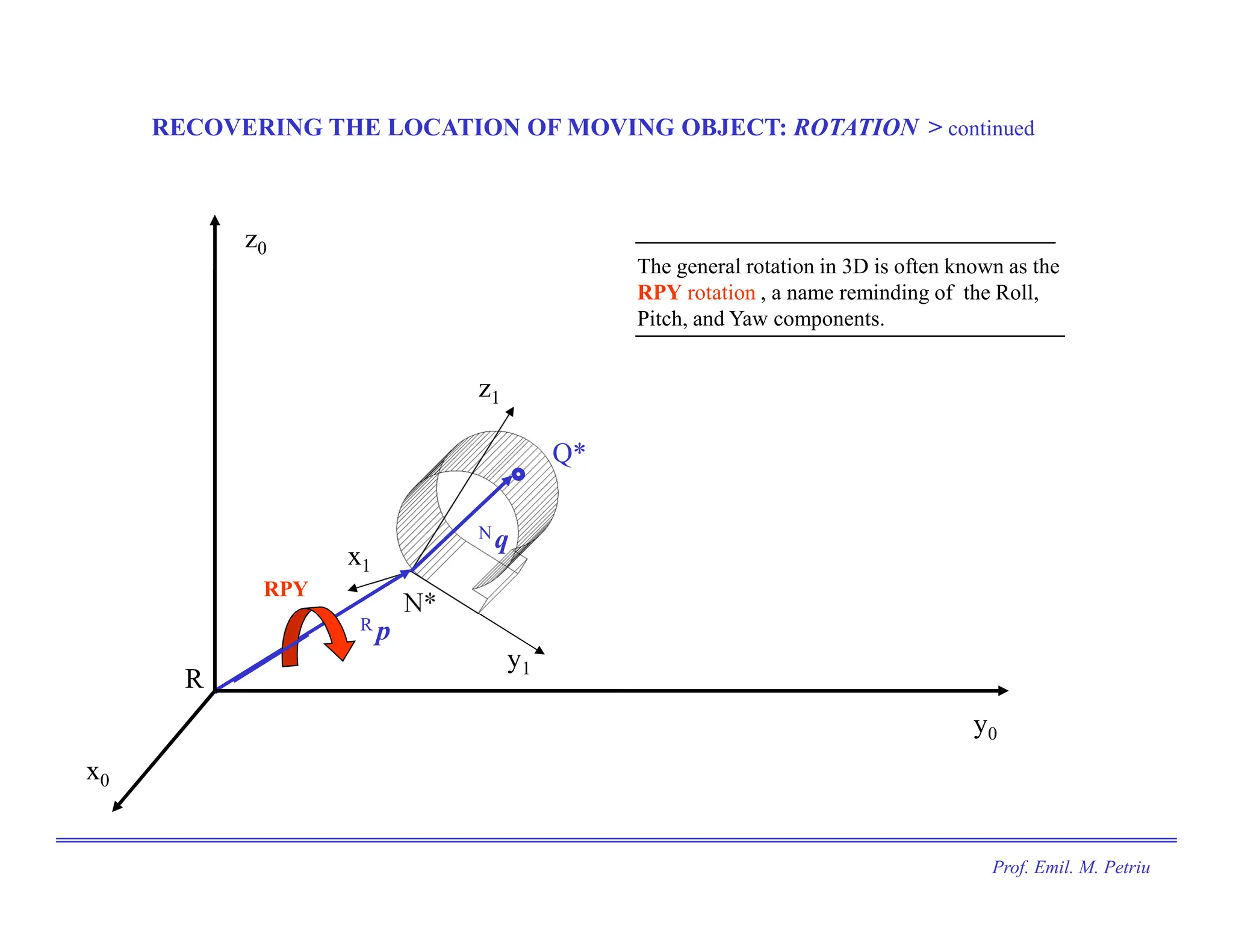 x0
y0
z0
R
p
R
q
N
y1
x1
z1
N
Q
RECOVERING THE LOCATION OF MOVING OBJECT: ROTATION > continued
ROT
y1
x1
z1
N
Rot( x, ψ )
Rot( y, θ)
Rot( z, φ )
y1
x1
z1
N*
q
N
Q*
p
R
RPY
The general rotation in 3D is often known as the
RPY rotation , a name reminding of the Roll,
Pitch, and Yaw components.
Prof. Emil. M. Petriu
 