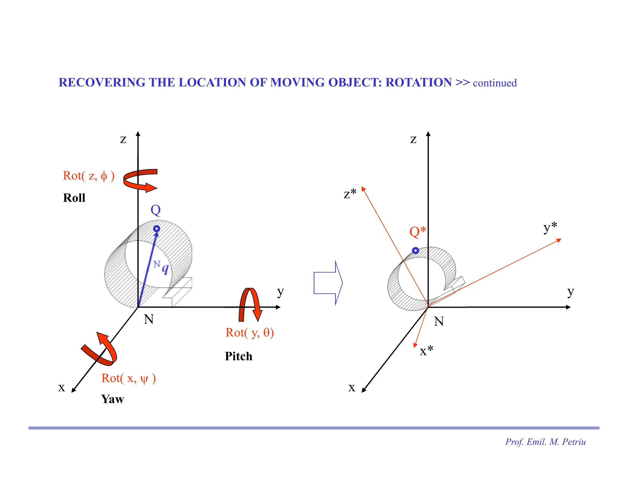 RECOVERING THE LOCATION OF MOVING OBJECT: ROTATION >> continued
q
N
Q
y
x
z
N
Rot( x, ψ )
Rot( y, θ)
Rot( z, φ )
Roll
Pitch
Yaw
y
x
z
N
Q*
z*
x*
y*
Prof. Emil. M. Petriu
 