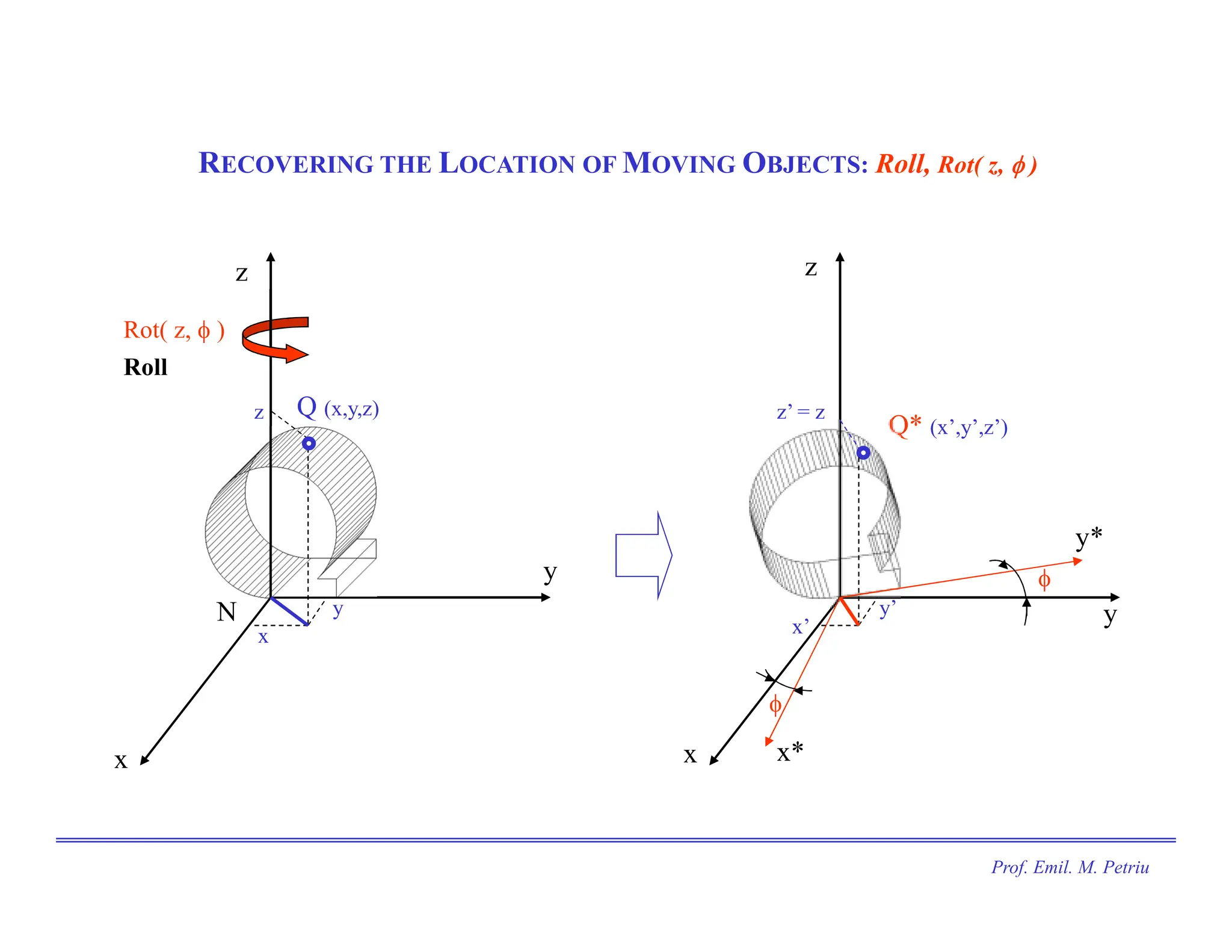 RECOVERING THE LOCATION OF MOVING OBJECTS: Roll, Rot( z, φ
φ
φ
φ )
y
x
z
Rot( z, φ )
Roll
N
x
y
z Q (x,y,z)
Q* (x’,y’,z’)
y
x
z
x*
y*
z’ = z
y’
x’
φ
φ
Prof. Emil. M. Petriu
 