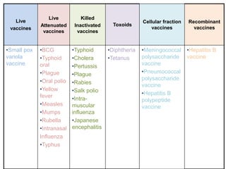Live
vaccines
Live
Attenuated
vaccines
Killed
Inactivated
vaccines
Toxoids
Cellular fraction
vaccines
Recombinant
vaccines
•Small pox
variola
vaccine
•BCG
•Typhoid
oral
•Plague
•Oral polio
•Yellow
fever
•Measles
•Mumps
•Rubella
•Intranasal
Influenza
•Typhus
•Typhoid
•Cholera
•Pertussis
•Plague
•Rabies
•Salk polio
•Intra-
muscular
influenza
•Japanese
encephalitis
•Diphtheria
•Tetanus
•Meningococcal
polysaccharide
vaccine
•Pneumococcal
polysaccharide
vaccine
•Hepatitis B
polypeptide
vaccine
•Hepatitis B
vaccine
 