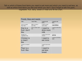 Tell us which of these food items you need to eat more and which you need to eat less, as
    well as which food items you like and which you don’t. Don’t forget to tell if its grain,
                   vegetable, fruit, dairy, sweet or meat and fill the chart.




                     Foods, likes and needs
                     I like…              I don’t like…          I need to eat        I need to eat
                                                                 more…                less…
                     Corn is a grain      Milk is a drink I      I need to drink
                     food I like.         don’t like.            more water.          candies
                                          Fish is meat I don’t                        I need to drink less
                     Kiwi is a            like.                  I need to            coke.
                     fruit I don’t                               drink more
                     like.                                       milk
                     Tomato is a                                 I need to eat more
                     vegetable I like.                           chicken              wine
                                                                                      I need to eat fewer
                     Chicken is                                  I need to            eggs.
                     a meat I                                    eat more
                     like
                     Candy is a sweet I                          I need to eat more
                     like                                        pear.

                     Pear is a                                   I need to
                     fruit I like                                eat less
                                                                 bread.
 