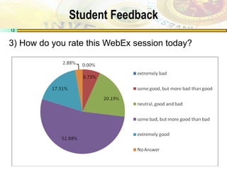 Student Feedback 3) How do you rate this WebEx session today? 