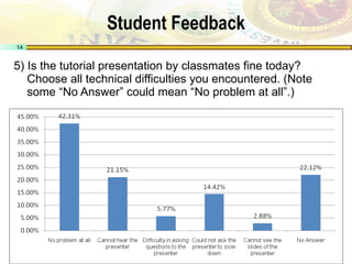 Student Feedback 5) Is the tutorial presentation by classmates fine today? Choose all technical difficulties you encountered. (Note some “No Answer” could mean “No problem at all”.) 