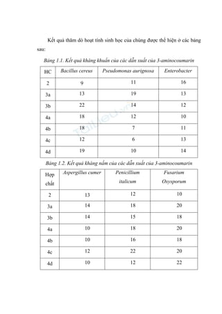 Kết quả thăm dò hoạt tính sinh học của chúng được thể hiện ở các bảng
sau:
Bảng 1.1. Kết quả kháng khuẩn của các dẫn xuất của 3-aminocoumarin
HC Bacillus cereus Pseudomonas aurignosa Enterobacter
2 9 11 16
3a 13 19 13
3b 22 14 12
4a 18 12 10
4b 18 7 11
4c 12 6 13
4d 19 10 14
Bảng 1.2. Kết quả kháng nấm của các dẫn xuất của 3-aminocoumarin
Hợp
chất
Aspergillus cumer Penicillium
italicum
Fusarium
Oxysporum
2 13 12 10
3a 14 18 20
3b 14 15 18
4a 10 18 20
4b 10 16 18
4c 12 22 20
4d 10 12 22
 