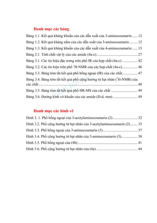 Danh mục các bảng
Bảng 1.1. Kết quả kháng khuẩn của các dẫn xuất của 3-aminocoumarin ......12
Bảng 1.2. Kết quả kháng nấm của các dẫn xuất của 3-aminocoumarin .........12
Bảng 1.3. Kết quả kháng khuẩn của các dẫn xuất của 4-aminocoumarin ......15
Bảng 2.1. Tính chất vật lý của các amide (4a-c).............................................27
Bảng 3.1. Các tín hiệu đặc trưng trên phổ IR của hợp chất (4a-c) .................42
Bảng 3.2. Các tín hiệu trên phổ 1
H-NMR của các hợp chất (4a-c).................46
Bảng 3.3. Bảng tóm tắt kết quả phổ hồng ngoại (IR) của các chất.................47
Bảng 3.4. Bảng tóm tắt kết quả phổ cộng hưởng từ hạt nhân (1
H-NMR) của
các chất............................................................................................................48
Bảng 3.5. Bảng tóm tắt kết quả phổ HR-MS của các chất .............................49
Bảng 3.6. Đường kính vô khuẩn của các amide (D-d, mm) ...........................49
Danh mục các hình vẽ
Hình 3. 1. Phổ hồng ngoại của 3-acetylaminocoumarin (2)...........................32
Hình 3.2. Phổ cộng hưởng từ hạt nhân của 3-acetylaminocoumarin (2)........33
Hình 3.3. Phổ hồng ngoại của 3-aminocoumarin (3)......................................37
Hình 3.4. Phổ cộng hưởng từ hạt nhân của 3-aminocoumarin (3)..................38
Hình 3.5. Phổ hồng ngoại của (4b) .................................................................41
Hình 3.6. Phổ cộng hưởng từ hạt nhân của (4a) .............................................44
 