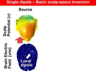 Single dipole – Basic scalp-space inversion
Scalp
Potential(v)
BrainElectric
Field(v/m)
Local
dipole
Source
 